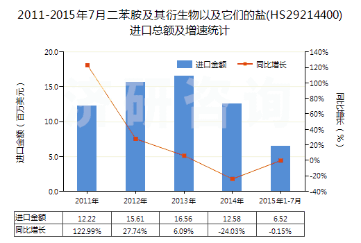 2011-2015年7月二苯胺及其衍生物以及它們的鹽(HS29214400)進口總額及增速統(tǒng)計
